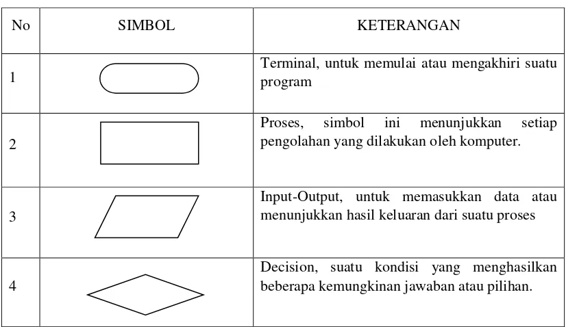 Tabel 2.2. Arti lambang – lambang  Flowchart 