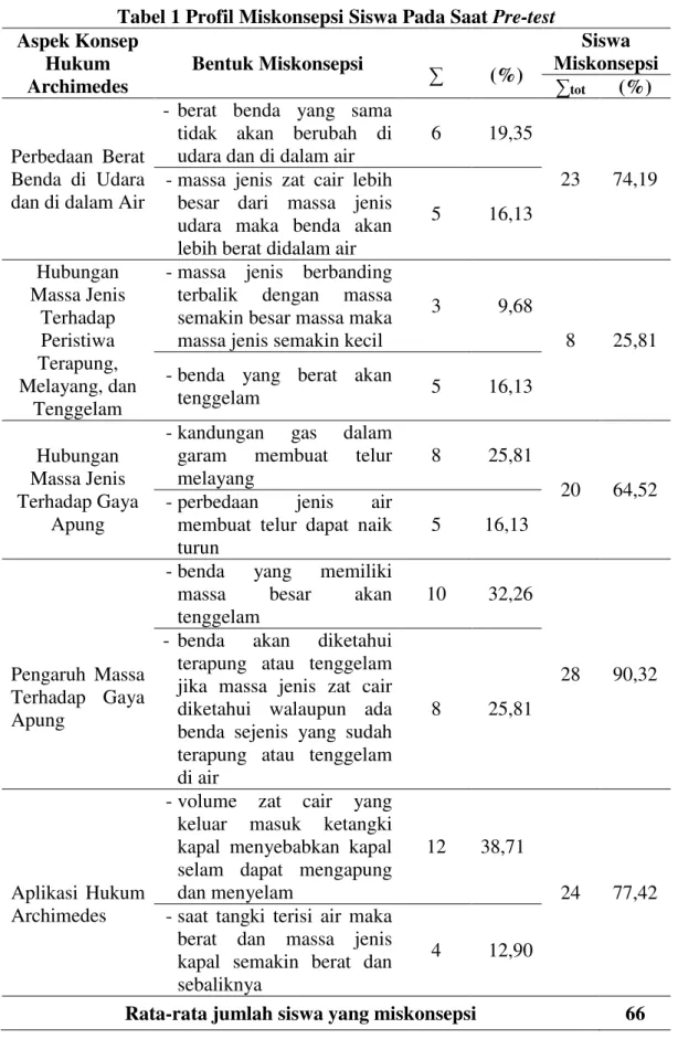 Tabel 1 Profil Miskonsepsi Siswa Pada Saat Pre-test  Aspek Konsep  Hukum  Archimedes  Bentuk Miskonsepsi  ∑  (%)  Siswa  Miskonsepsi  ∑ tot  (%)  Perbedaan  Berat  Benda  di  Udara  dan di dalam Air 