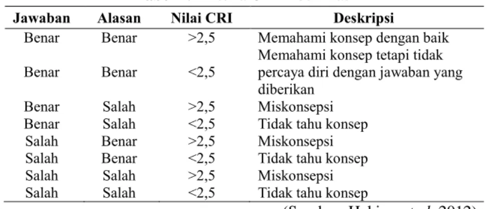 Tabel 1. Kriteria CRI Modifikasi  Jawaban  Alasan  Nilai CRI  Deskripsi 