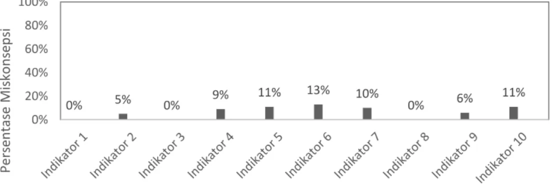 Gambar 4. Grafik Tingkat Miskonsepsi per Indikator Soal 
