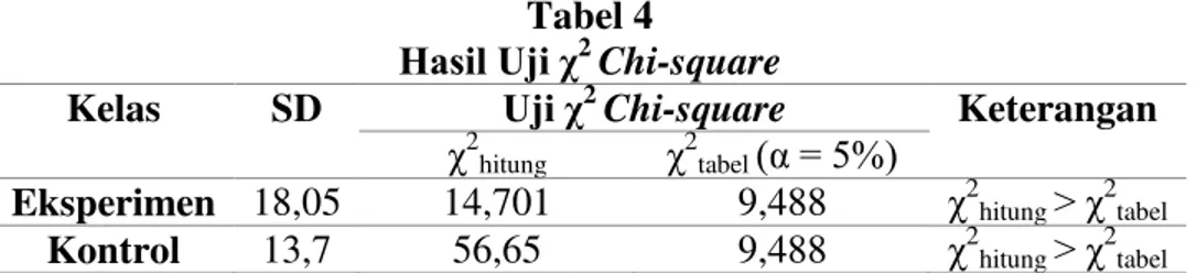 Tabel 4  Hasil Uji χ 2 