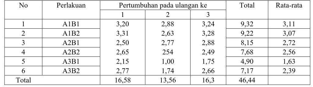 Tabel analisis sidik ragam laju pertumbuhan harian benih lele sangkuriang 