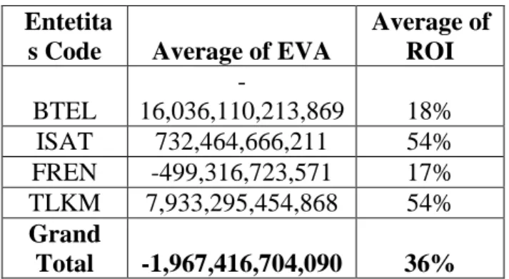 Tabel 1.  Rata-rata EVA dan ROI Tahun 2013-2017  Entetita