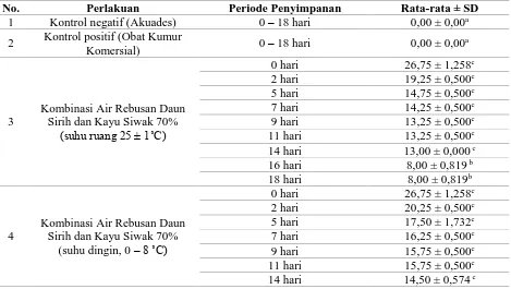 Tabel 3. Diameter zona hambat pada uji hambat kombinasi air rebusan daun sirih dan kayu siwak dengan ragam dan periode penyimpanan No