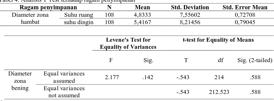 Tabel 4. Analisis T Test terhadap ragam penyimpanan Ragam penyimpanan N Mean 