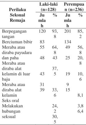 Tabel  2.  Distribusi  Frekuensi  Perilaku  Seksual  Remaja  Siswa  SMU  Negeri  Kelas XI di Kabupaten Karawang 