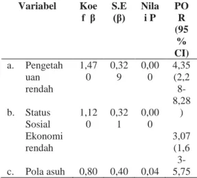 Tabel  4.5        Analisis  regresi  logistik  ganda  dari  berbagai  variabel  bebas  yang  berhubungan  dengan  perilaku  seksual remaja   Variabel  Koe f  β  S.E (β)  Nilai P  POR  (95  %  CI)  a