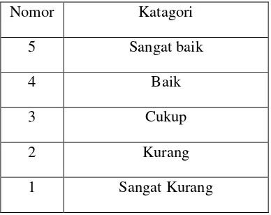 Tabel 3. Katagori Rentangan Evaluasi  