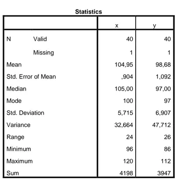 Tabel 4.3  Descriptive Statistics  Statistics  x  y  N  Valid  40  40  Missing  1  1  Mean  104,95  98,68  Std