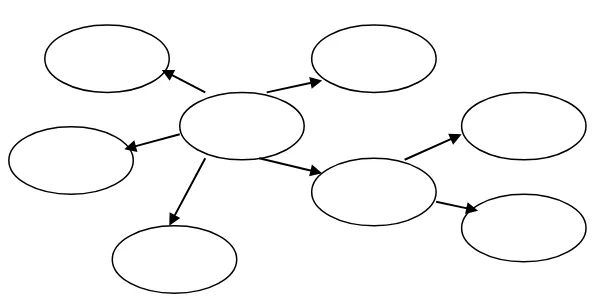 Figure 2.1 Word Cluster 