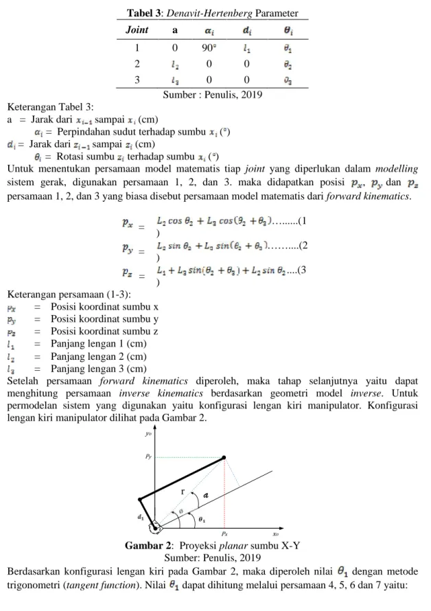 Tabel 3: Denavit-Hertenberg Parameter