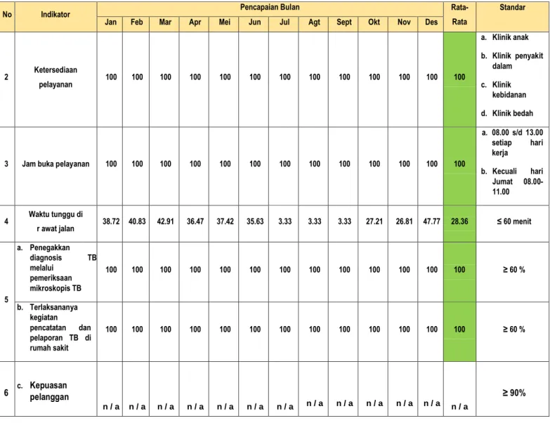 Tabel V.7 Hasil Pemantauan Indikator SPMin di Area Rawat Inap 