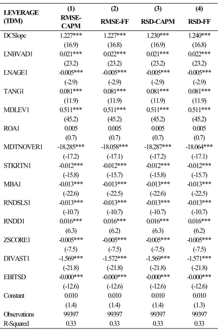 Table 3.  Actual Market Leverage and the Slope of Demand Curve  