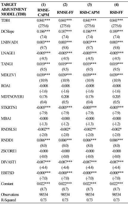 Table 6. Target Book Leverage and the Slope of Demand Curve 