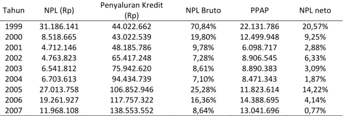 Tabel 2. Persentase Non Performing Loan (NPL) kredit periode 1999-2007 (dalam jutaan rupiah) 