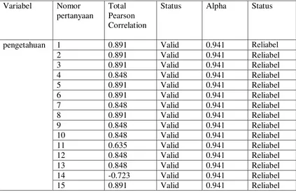 Tabel 4.1. Tabel Hasil Uji Validitas Dan Reliabilitas Kuesioner 