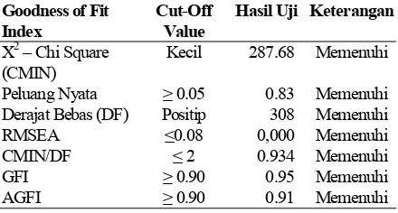 Tabel 6.  Goodness of Fit Statistics Test Format Media Online  