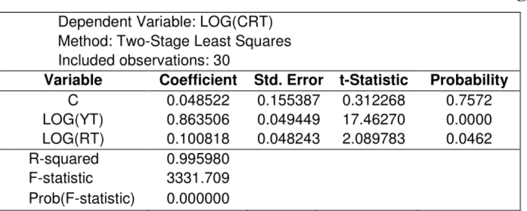 Tabel 6 : Hasil Estimasi Persamaan Konsumsi Rumah Tangga  Dependent Variable: LOG(CRT) 