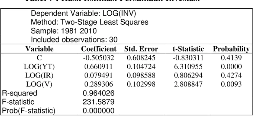 Tabel 7 : Hasil Estimasi Persamaan Investasi  Dependent Variable: LOG(INV) 
