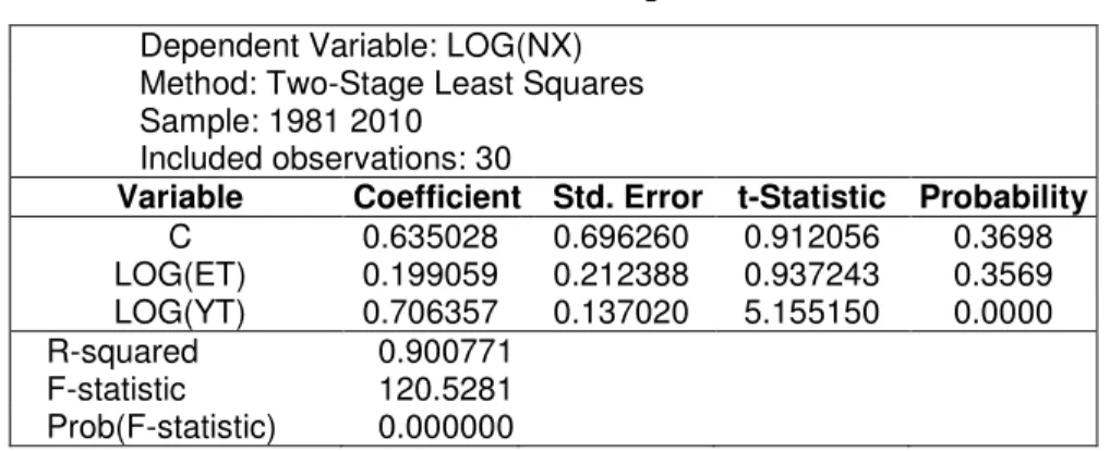 Tabel 8: Hasil Estimasi Persamaan Ekspor Netto  Dependent Variable: LOG(NX) 