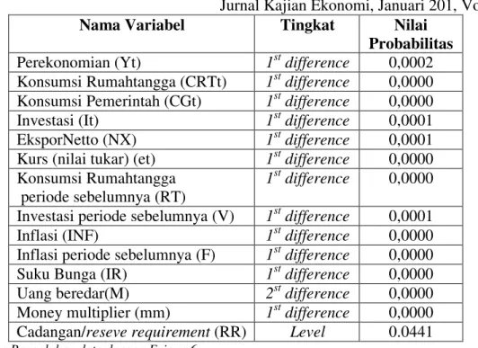 Tabel 3 : Uji Kointegrasi 