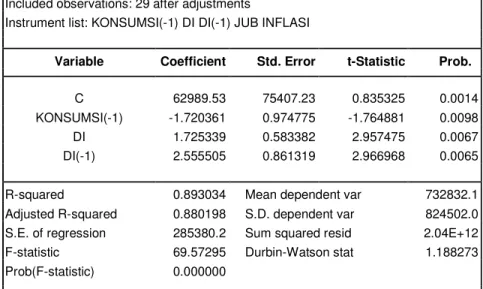 Tabel 3. Hasil Estimasi Persamaan Konsumsi  Dependent Variable: KONSUMSI 