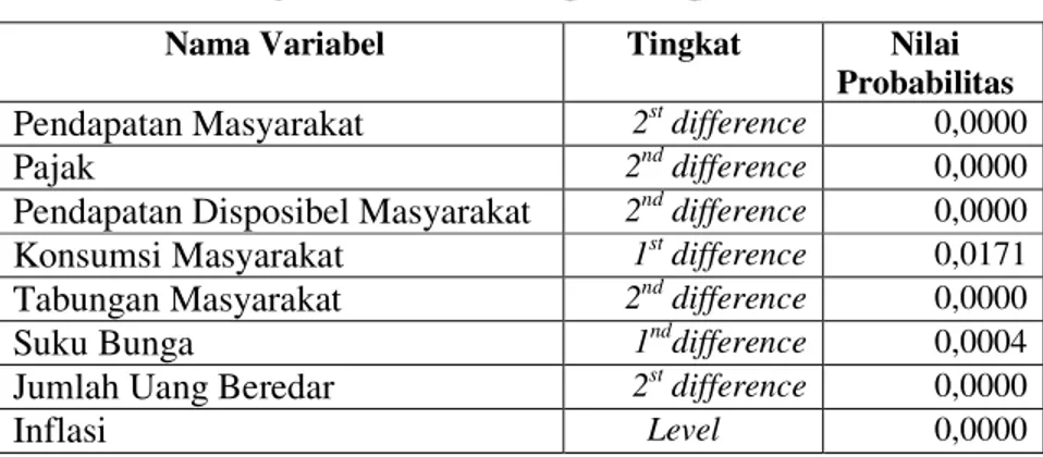 Tabel 2. Hasil Uji Stasioner Masing-masing Variabel 