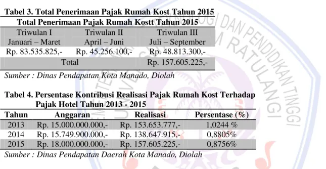 Tabel 2. Daftar Penerimaan Pajak Rumah Kost Tahun 2013 - 2014  Tahun 2013  Triwulan I ± IV  Tahun 2014  Triwulan I ± IV  I  Rp