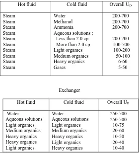 TABLE 8.  APPRGXHATE OVERALL DESIGN COLFICIENTS  Values include dirt factors of 0.003 and allowable drops of 5 to 10 psl on The controlling stream  