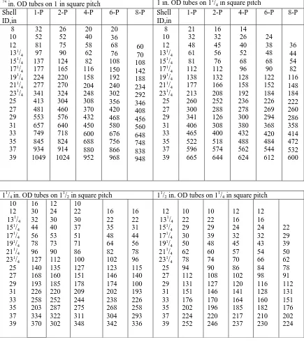 Table 9.  Tube-sheet Latouts ( Tube Counts )  Square Pitch 
