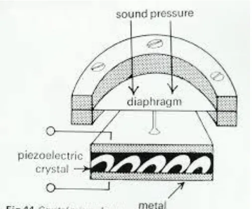 Gambar 2.3 Struktur Piezoelectric Microphone 