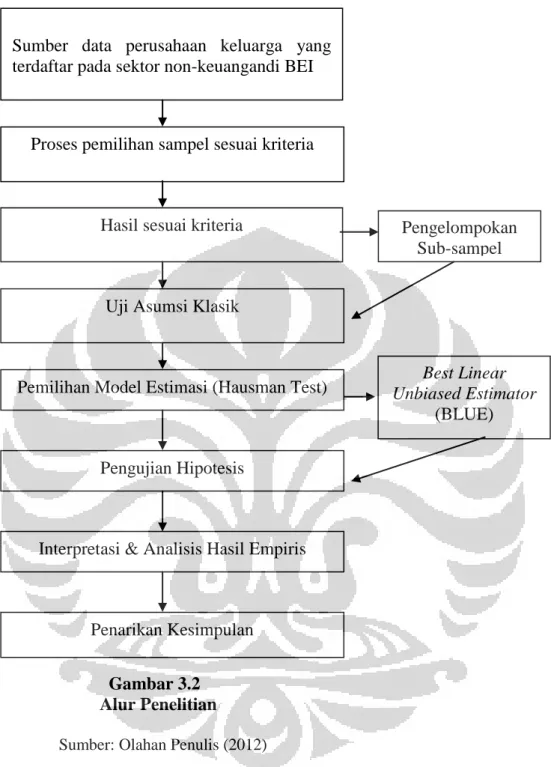 Gambar 3.2                         Alur Penelitian 