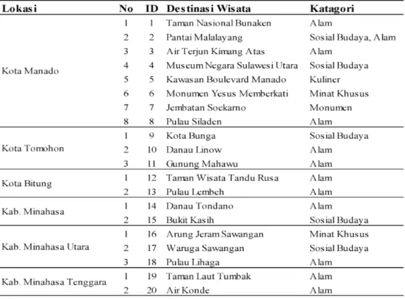 Tabel 1.Dua Puluh Destinasi Wisata di Sulawesi Utara