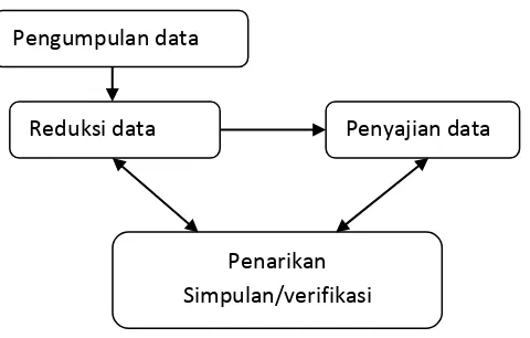 Gambar 3.1 Komponen Analisis Data Interaktif 
