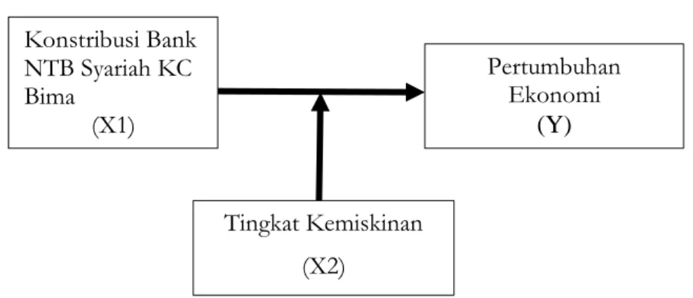 Gambar 1.1 Model penelitian 