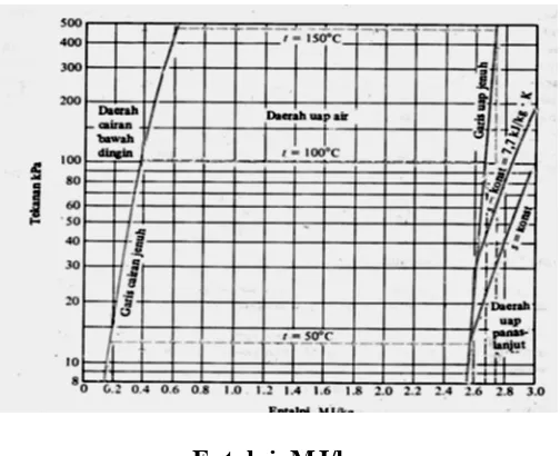 Gambar 2.1 Diagram Rangka Hubungan Tekanan- Entalpi Air 
