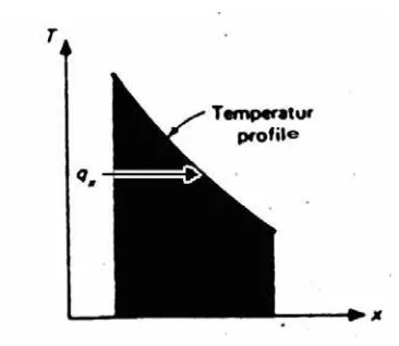 Gambar 2.3 Diagram Tempertur Vs Posisi 