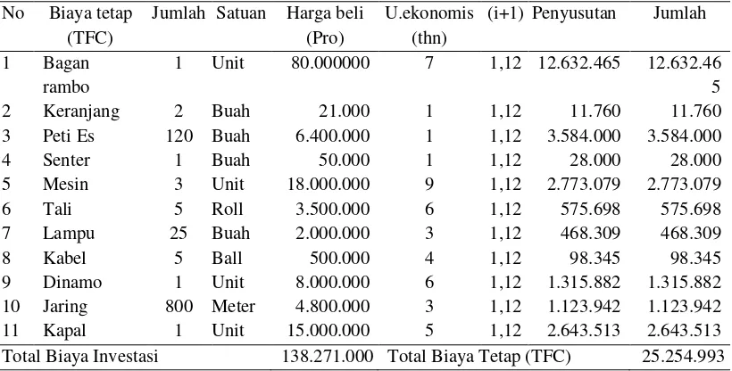 Tabel 1. Data pengeluaran biaya tetap yang digunakan nelayan bagan rambo pada skala usaha kecil di Desa Muara Tinobu