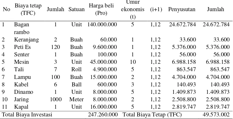 Tabel 2. Data pengeluaran biaya tetap yang digunakan nelayan bagan rambo pada skala modal usaha sedang di Desa Muara Tinobu