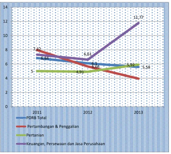 Gambar I.2. Pertumbuhan Ekonomi Kabupaten Tanah Bumbu Tahun 2013 