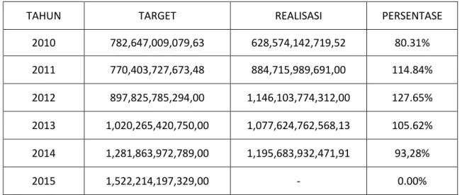 Gambar IV.3 grafik pertumbuhan APBD Kabupaten Tanah Bumbu 