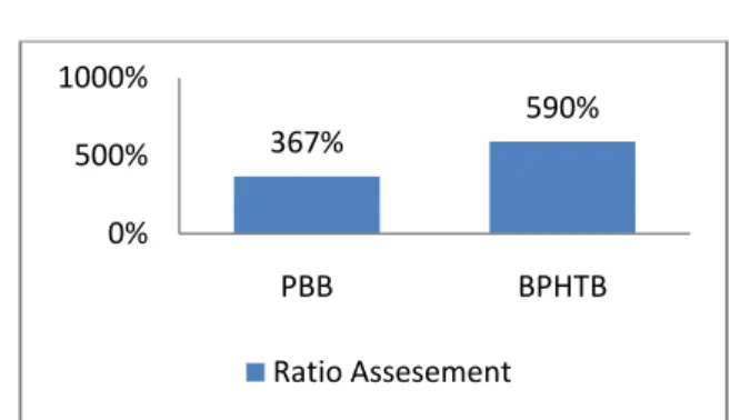 Gambar 2. Diagram ratio assesment antara data NJOP  2015 dengan NIR 2016 