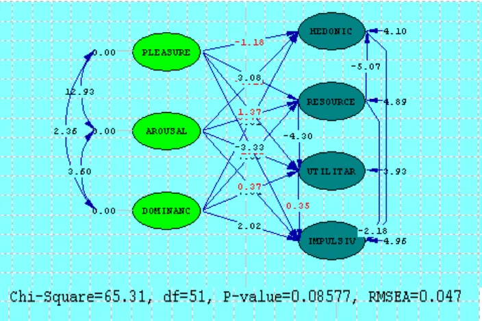 Gambar 3.  Model Struktural Berdasarkan Koefisien Estimasi (Standarisasi) 