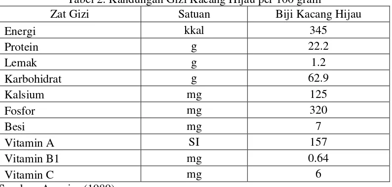 Tabel 2. Kandungan Gizi Kacang Hijau per 100 gram 