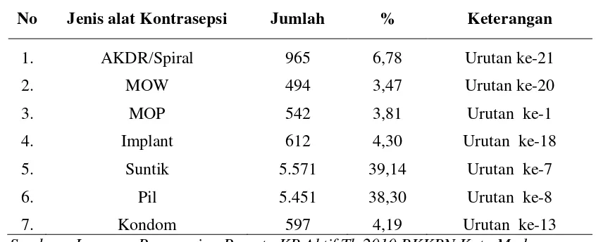 Tabel 1.1. Distribusi Pencapaian Akseptor KB di Wilayah Puskesmas Medan Marelan Berdasarkan Jenis Alat Kontrasepsi dari 21 Wilayah Kerja BKKBN Kota Medan Tahun 2010 