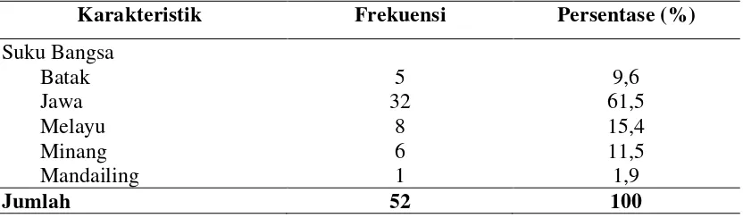 Tabel 4.2. Distribusi Karakteristik Responden di Wilayah Kerja Puskesmas Medan Marelan Tahun 2011 