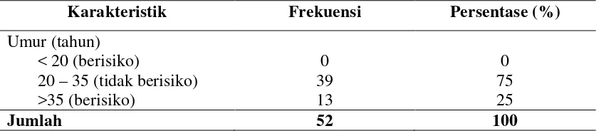 Tabel 4.3. Distribusi Umur  Responden  di Wilayah Kerja Puskesmas Medan Marelan Tahun 2011 