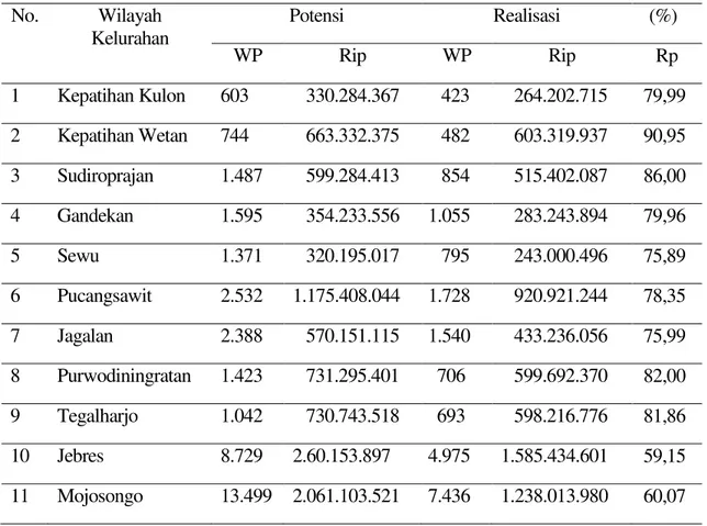 Tabel 1.5.  Laporan Penerimaan Pajak Bumi dan Bangunan Tahun 2013 Kecamatan Jebres Bulan  Desember 2013  No