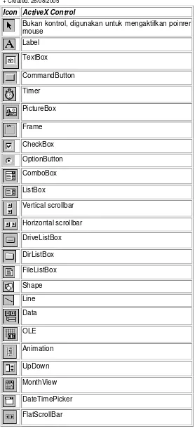 Tabel 1 Komponen Kontrol pada toolbox 