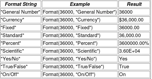 Tabel penggunaan fungsi Format untuk Date dan Time 